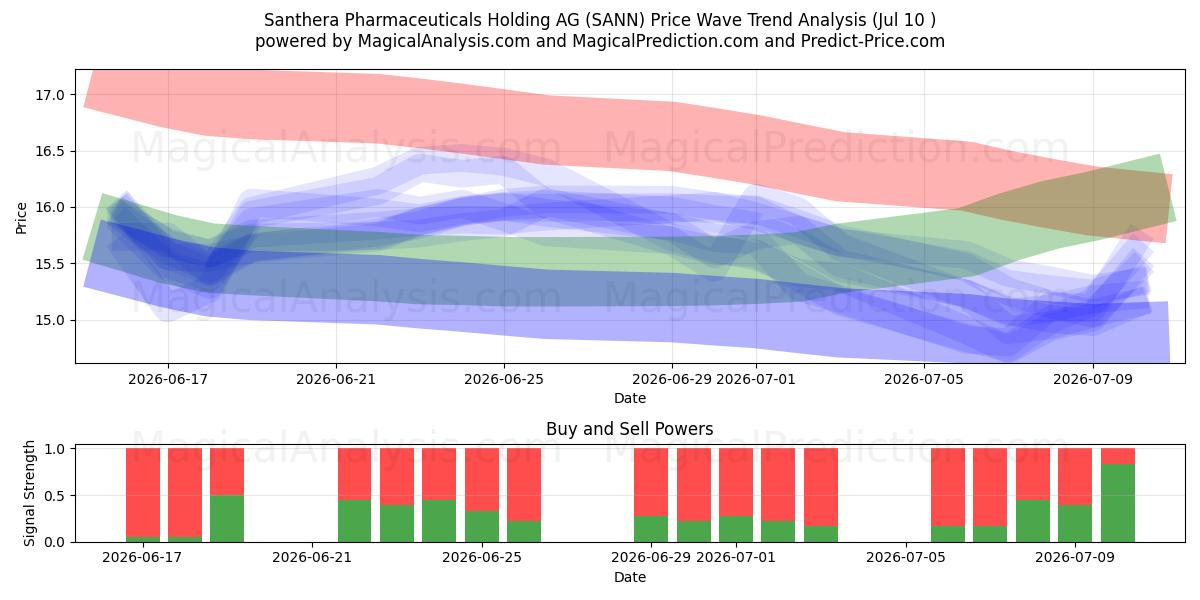  Santhera Pharmaceuticals Holding AG (SANN) Support and Resistance area (09 Jul) 