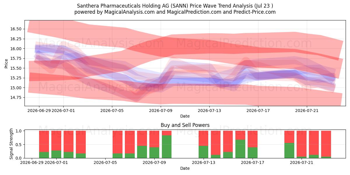  Santhera Pharmaceuticals Holding AG (SANN) Support and Resistance area (22 Jul) 