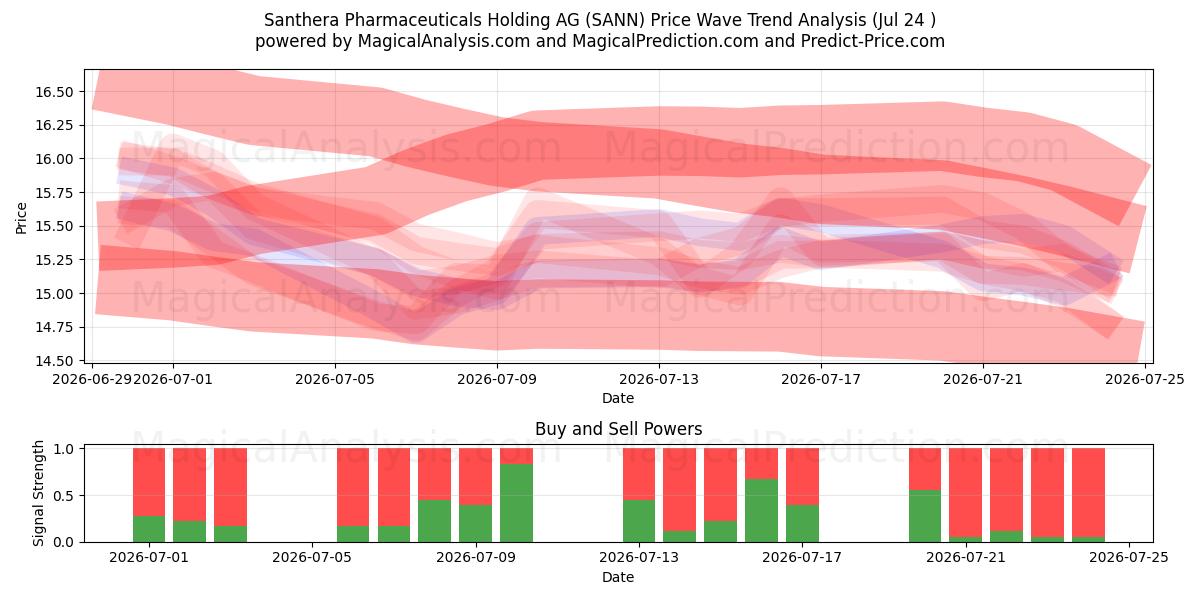  Santhera Pharmaceuticals Holding AG (SANN) Support and Resistance area (23 Jul) 