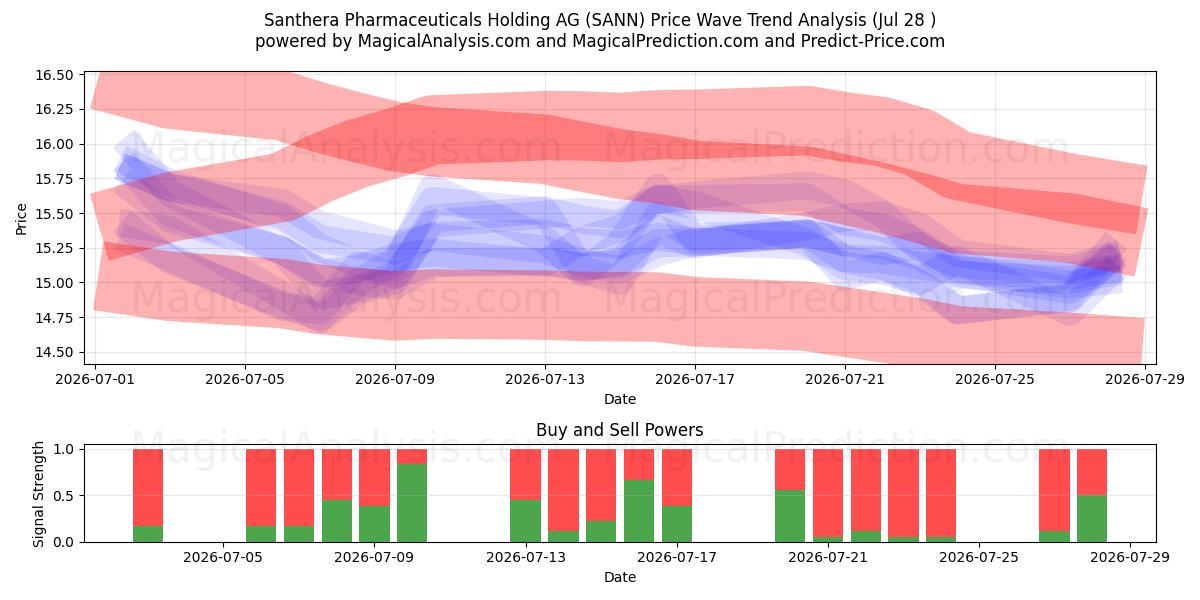  Santhera Pharmaceuticals Holding AG (SANN) Support and Resistance area (27 Jul) 