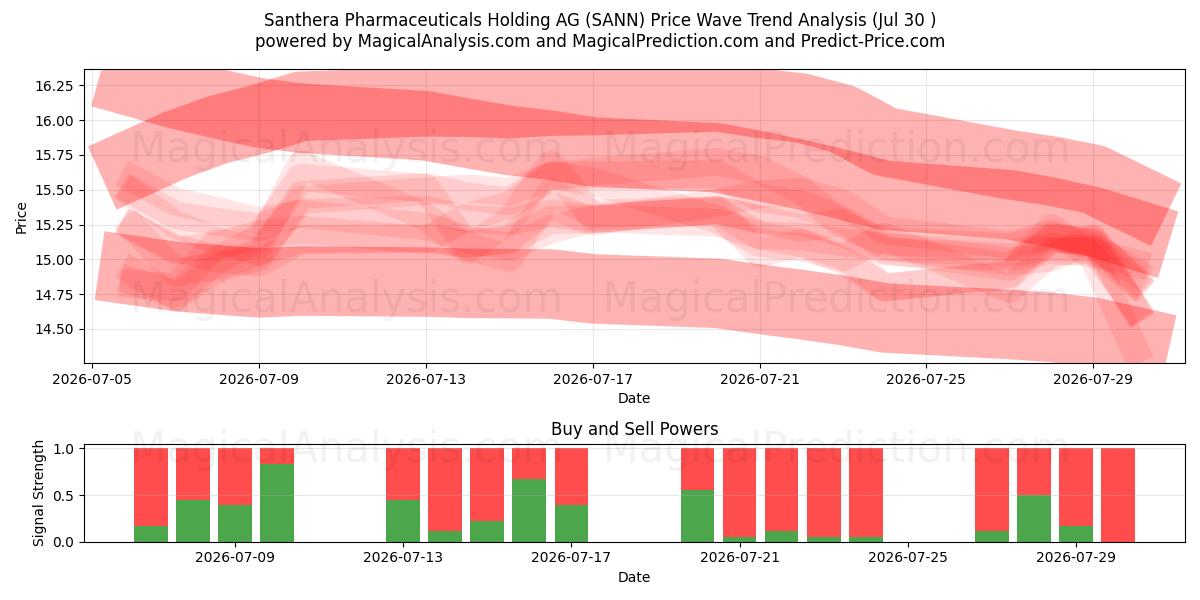  Santhera Pharmaceuticals Holding AG (SANN) Support and Resistance area (29 Jul) 