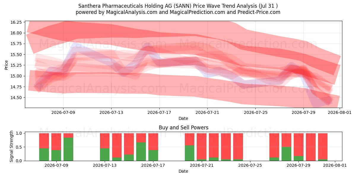  Santhera Pharmaceuticals Holding AG (SANN) Support and Resistance area (30 Jul) 