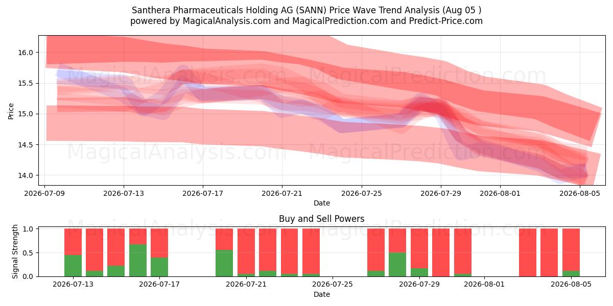  Santhera Pharmaceuticals Holding AG (SANN) Support and Resistance area (03 Aug) 