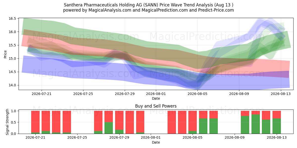 Santhera Pharmaceuticals Holding AG (SANN) Support and Resistance area (12 Aug) 