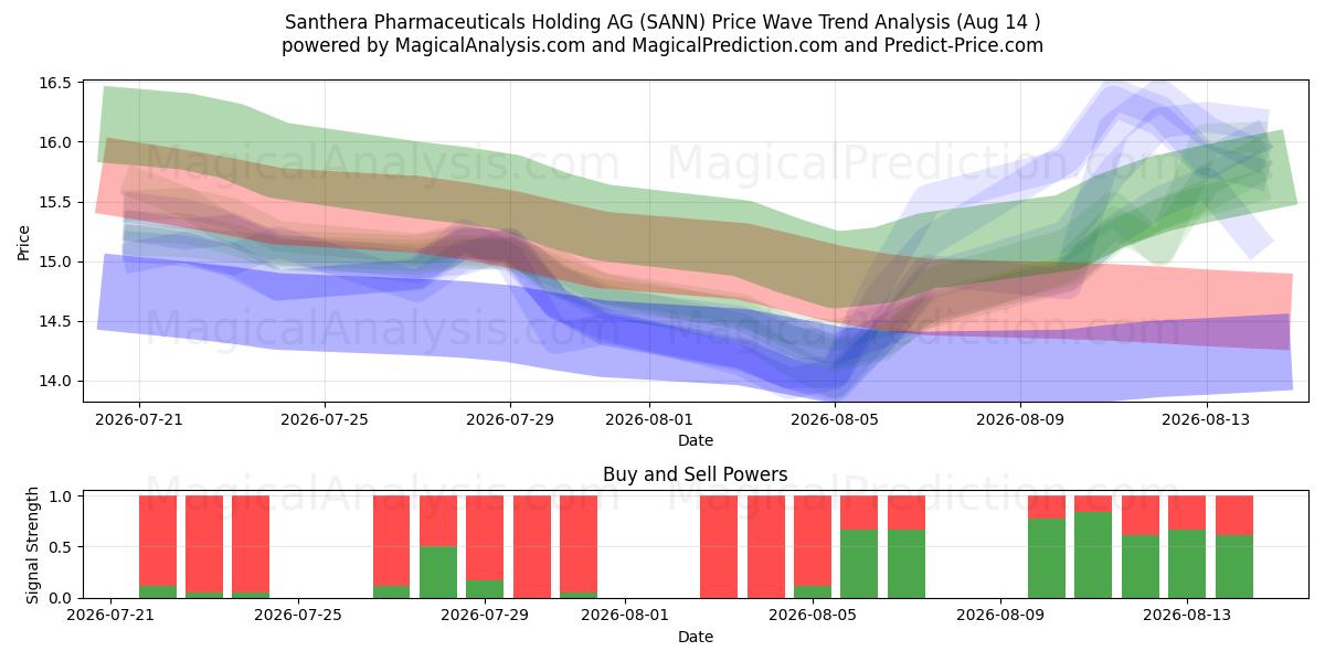  Santhera Pharmaceuticals Holding AG (SANN) Support and Resistance area (13 Aug) 
