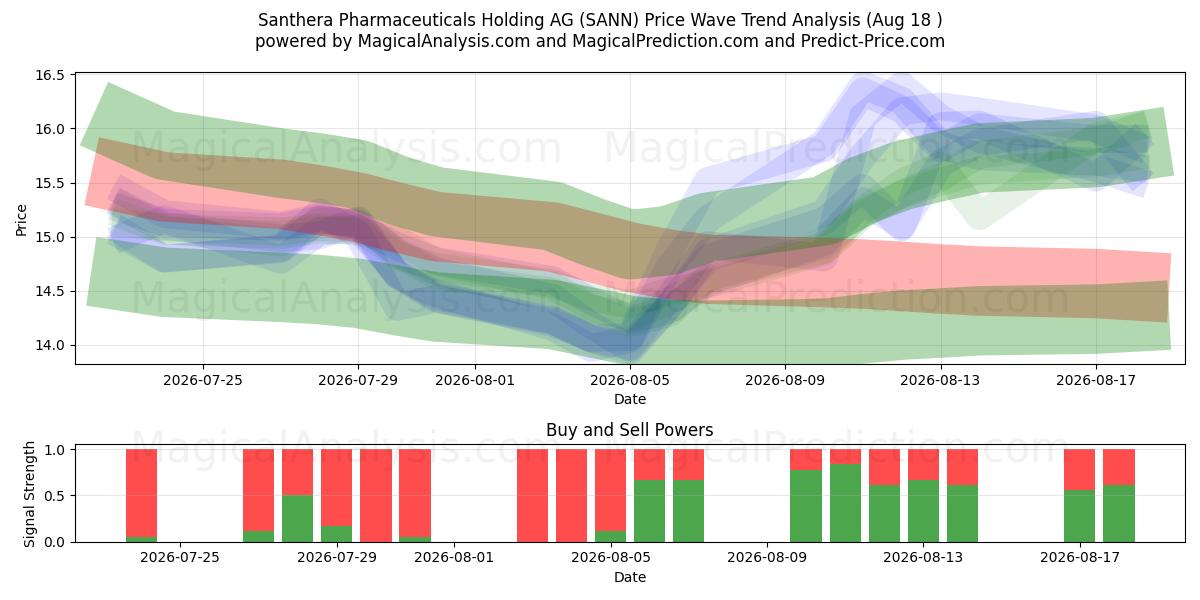  Santhera Pharmaceuticals Holding AG (SANN) Support and Resistance area (17 Aug) 