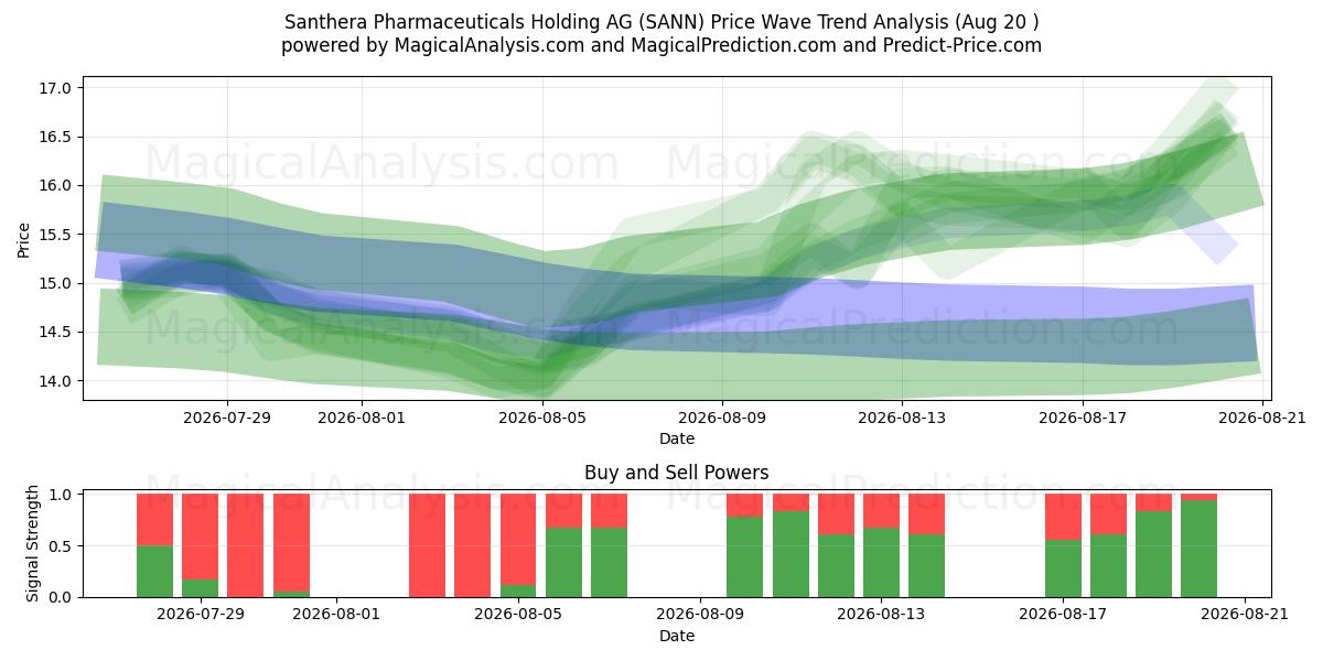  Santhera Pharmaceuticals Holding AG (SANN) Support and Resistance area (18 Aug) 