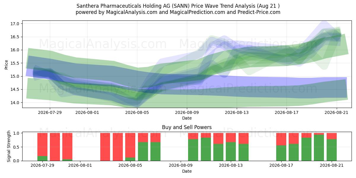 Santhera Pharmaceuticals Holding AG (SANN) Support and Resistance area (19 Aug) 