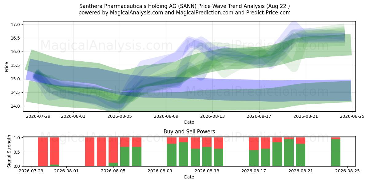  Santhera Pharmaceuticals Holding AG (SANN) Support and Resistance area (21 Aug) 
