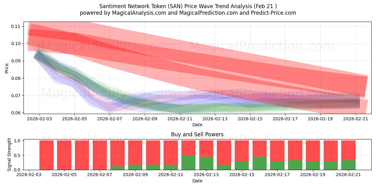  Santiment Network Token (SAN) Support and Resistance area (20 Feb) 