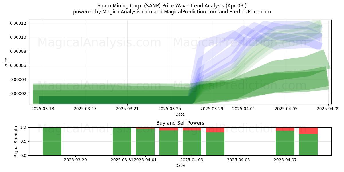  Santo Mining Corp. (SANP) Support and Resistance area (08 Apr) 