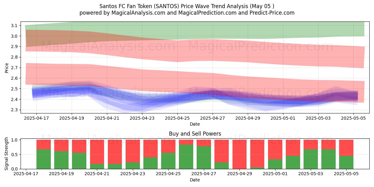 Santos FC Fan Token (SANTOS) Support and Resistance area (05 May) Santos FC Fan Token (SANTOS) Support and Resistance area (05 May)