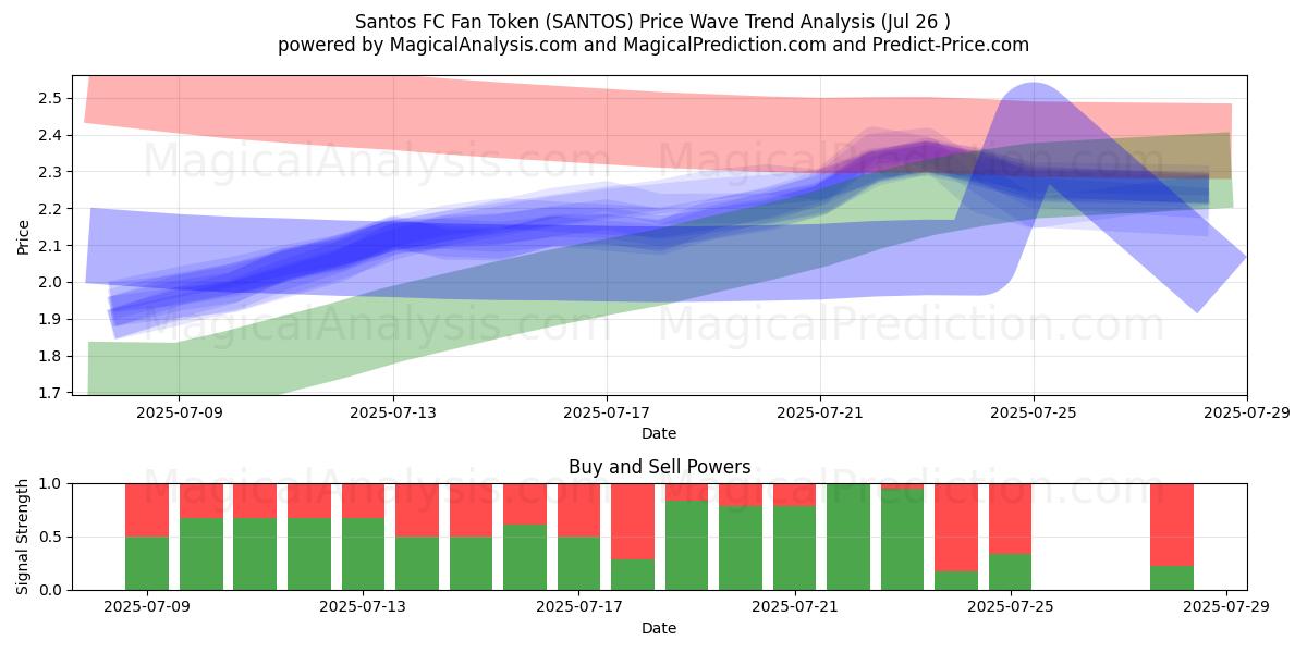  Gettone tifoso Santos FC (SANTOS) Support and Resistance area (25 Jul) 