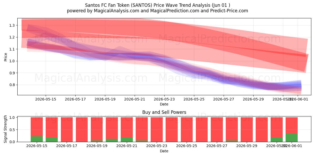  رمز مشجعي نادي سانتوس (SANTOS) Support and Resistance area (31 May) 