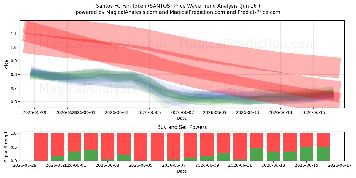  サントスFCファントークン (SANTOS) Support and Resistance area (14 Jun) 