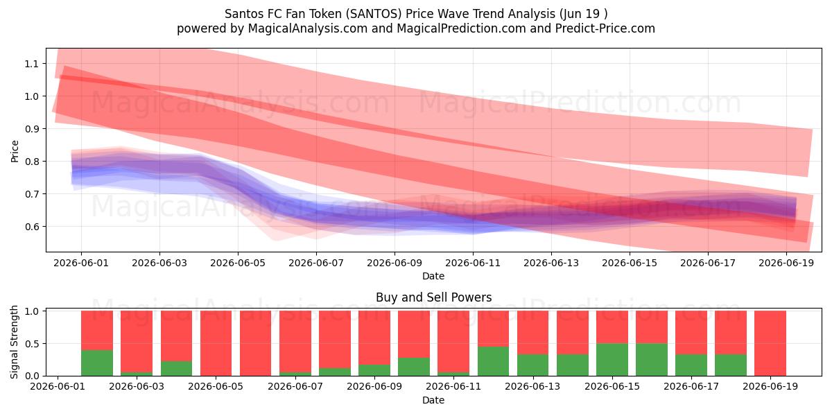  توکن فن سانتوس اف سی (SANTOS) Support and Resistance area (18 Jun) 