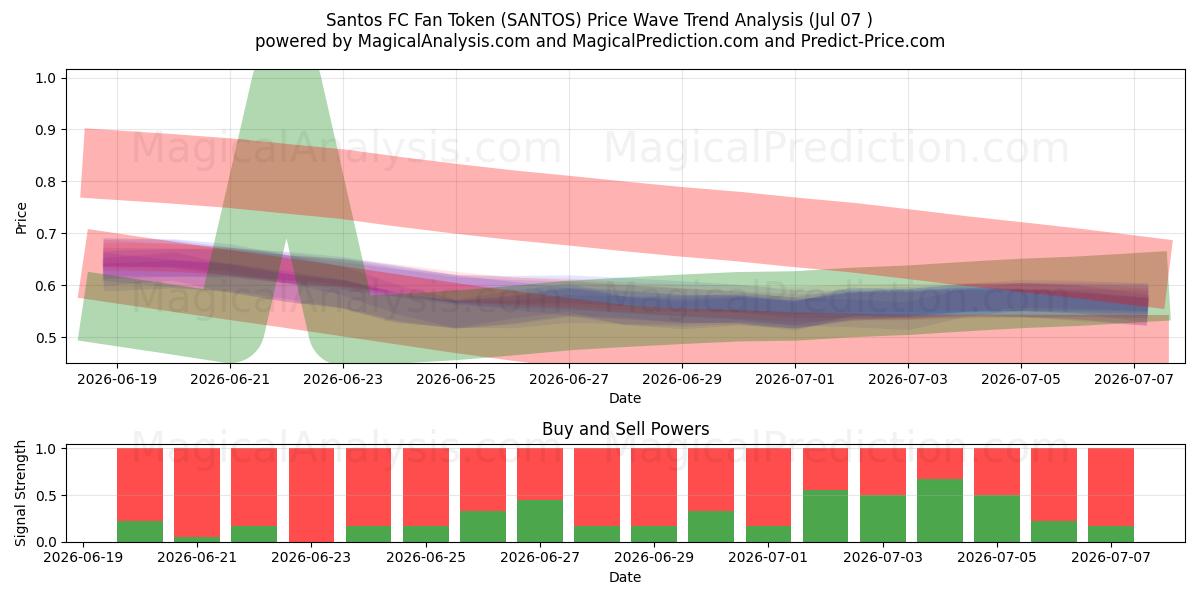  Santos FC Fan Token (SANTOS) Support and Resistance area (06 Jul) 