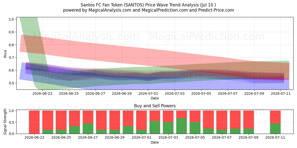  Gettone tifoso Santos FC (SANTOS) Support and Resistance area (09 Jul) 