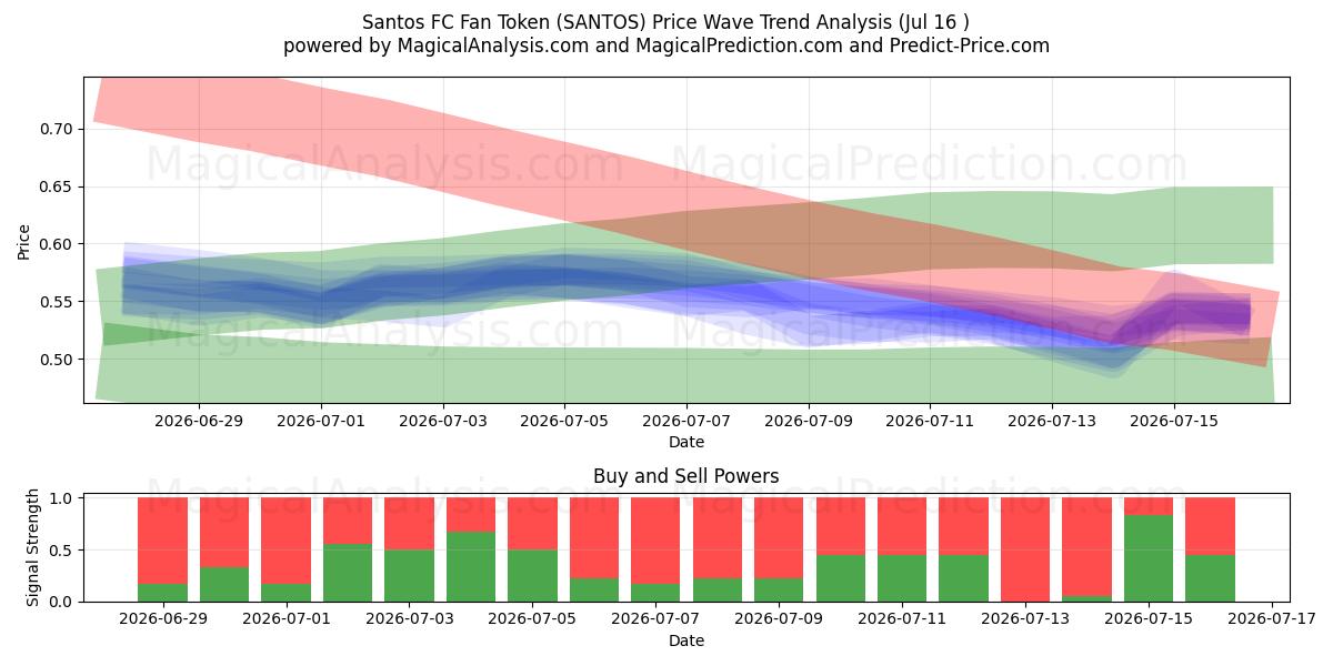  Fan-Token des Santos FC (SANTOS) Support and Resistance area (16 Jul) 