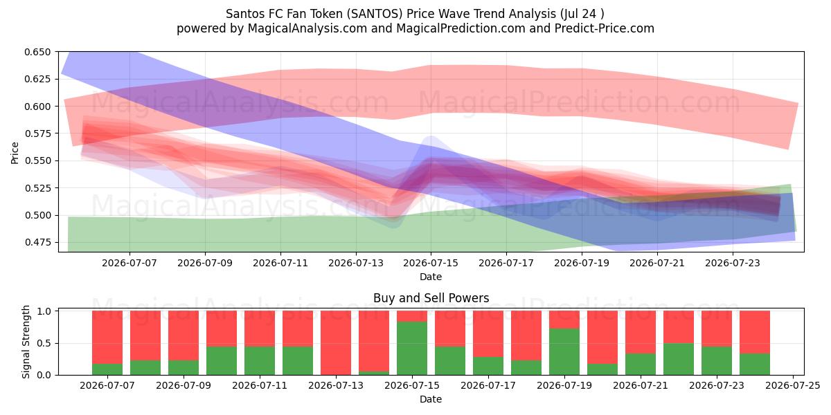  Santos FC Fan Token (SANTOS) Support and Resistance area (23 Jul) 