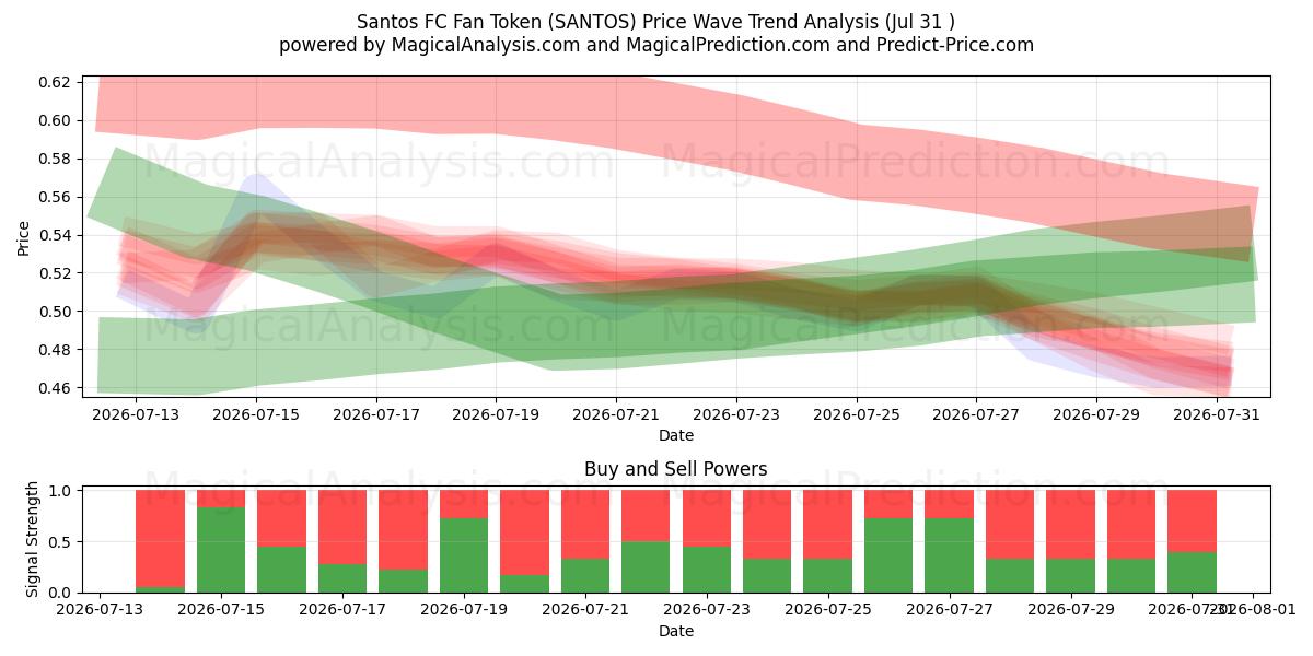  توکن فن سانتوس اف سی (SANTOS) Support and Resistance area (30 Jul) 