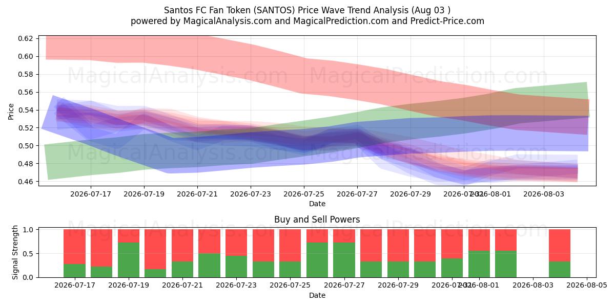  توکن فن سانتوس اف سی (SANTOS) Support and Resistance area (02 Aug) 