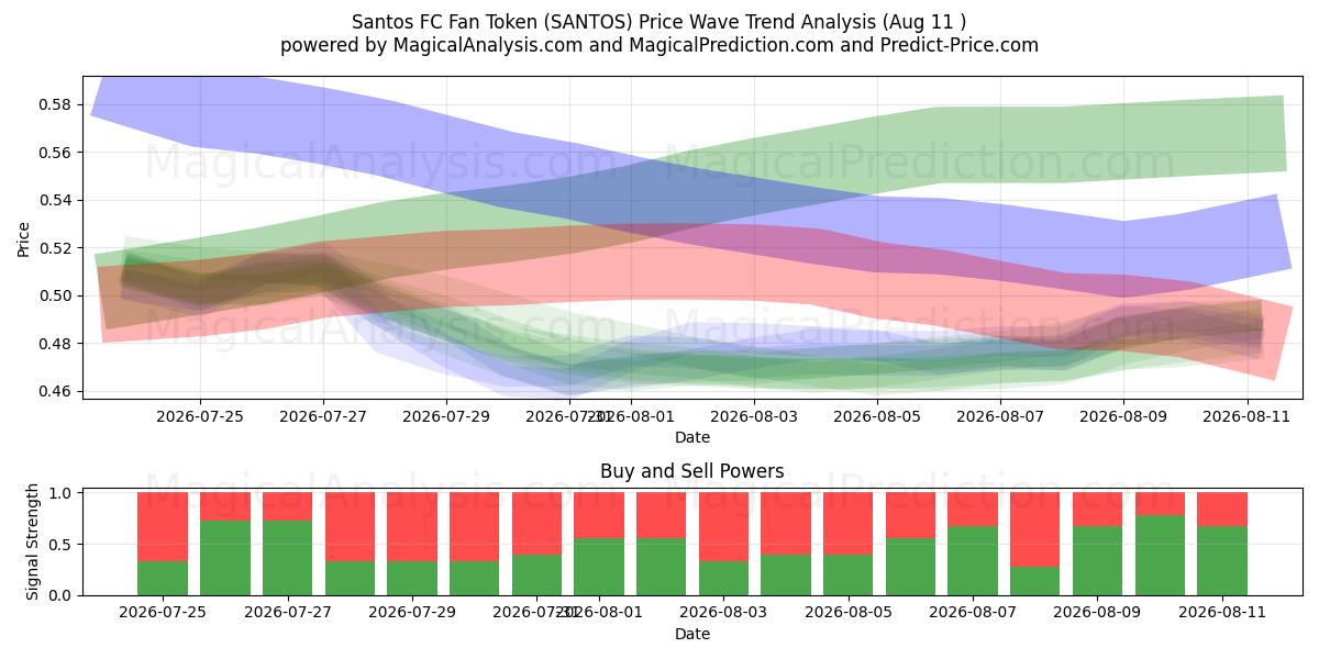  Santos FC Fan Token (SANTOS) Support and Resistance area (10 Aug) 