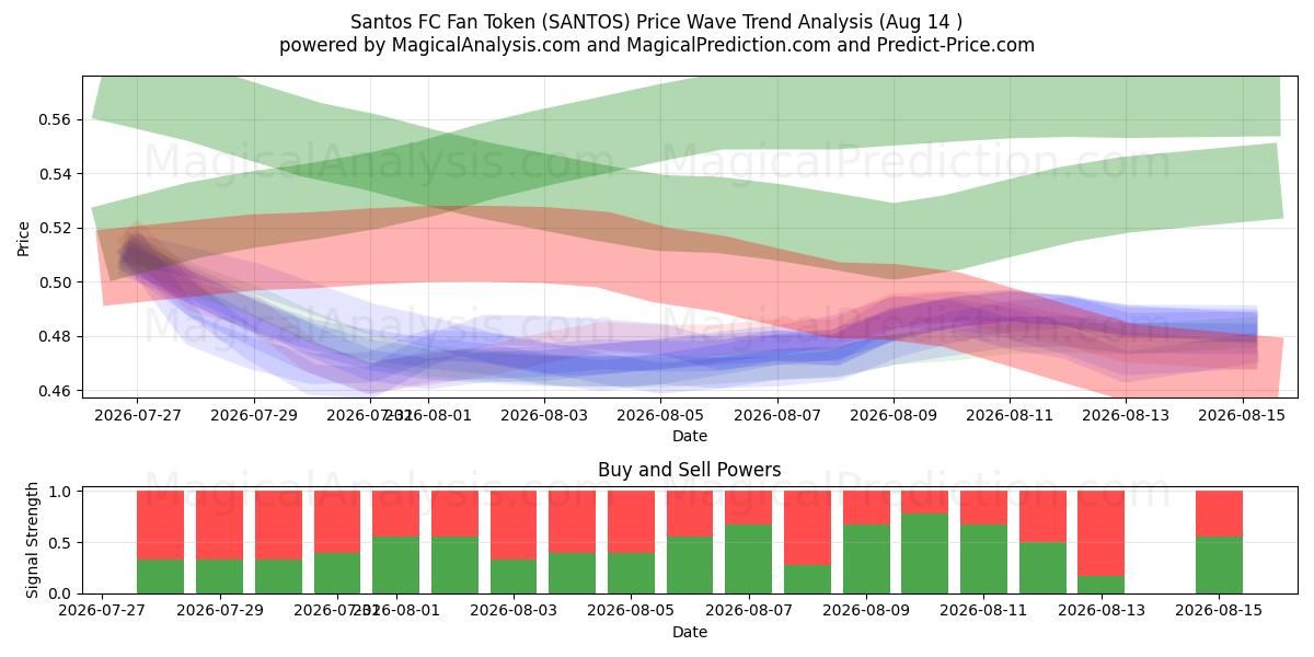  산토스 FC 팬 토큰 (SANTOS) Support and Resistance area (13 Aug) 