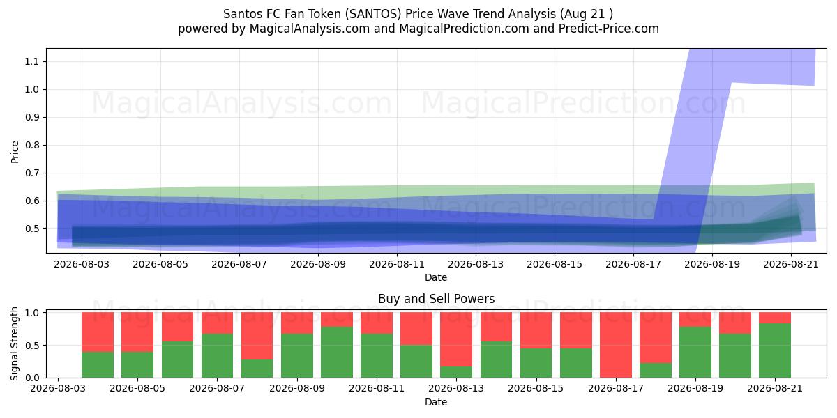  Santos FC Fan Token (SANTOS) Support and Resistance area (18 Aug) 