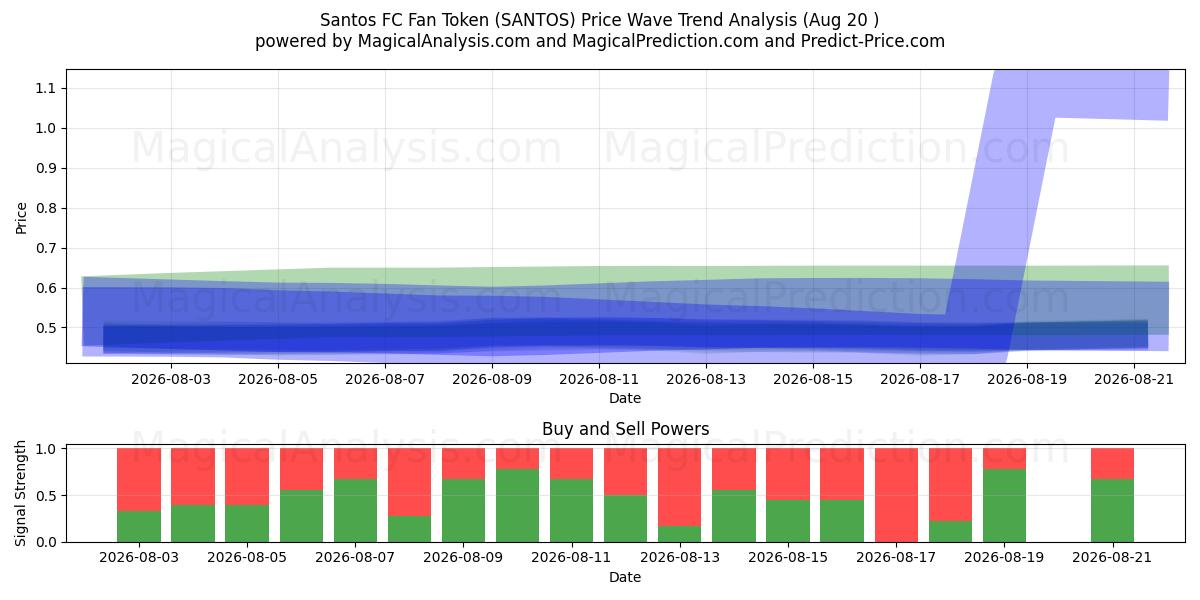  Santos FC Fan Token (SANTOS) Support and Resistance area (19 Aug) 