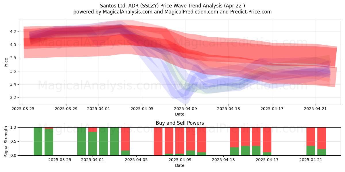  Santos Ltd. ADR (SSLZY) Support and Resistance area (22 Apr) 