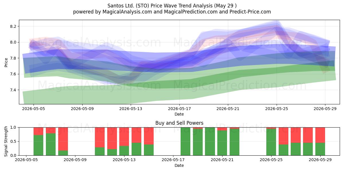  Santos Ltd. (STO) Support and Resistance area (28 May) 