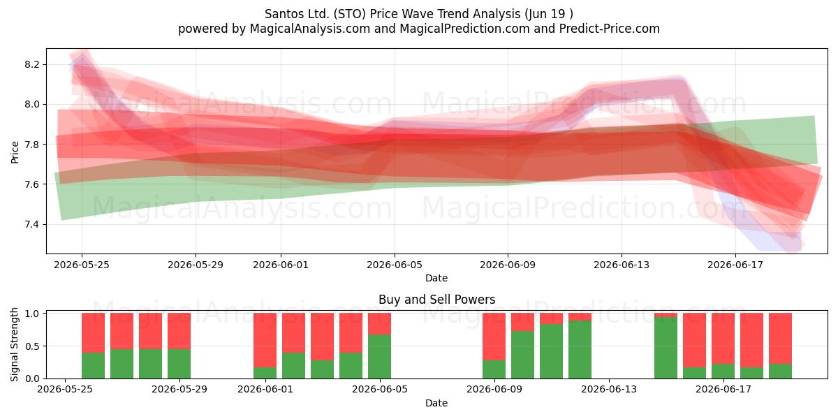  Santos Ltd. (STO) Support and Resistance area (18 Jun) 