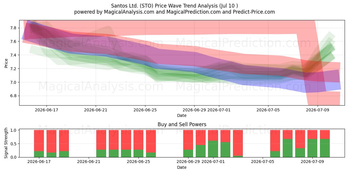  Santos Ltd. (STO) Support and Resistance area (09 Jul) 