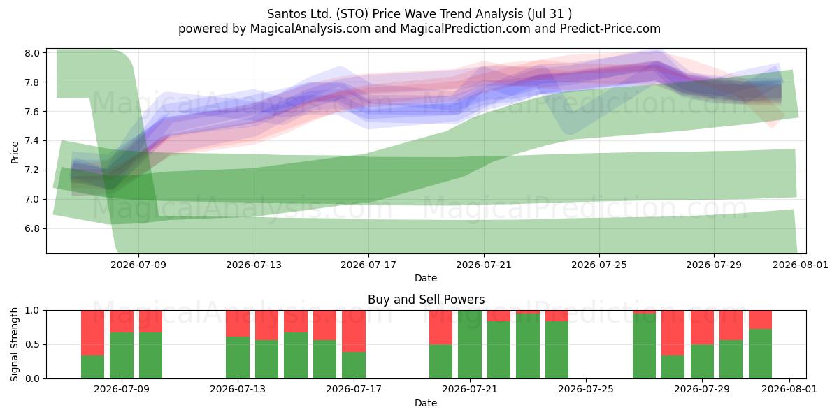  Santos Ltd. (STO) Support and Resistance area (30 Jul) 