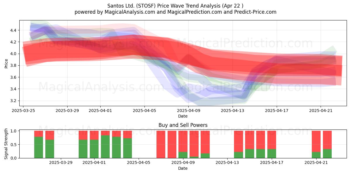  Santos Ltd. (STOSF) Support and Resistance area (22 Apr) 