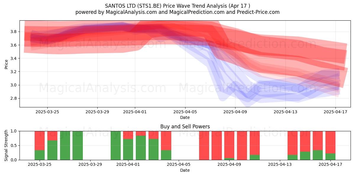 SANTOS LTD (STS1.BE) Support and Resistance area (17 Apr) 