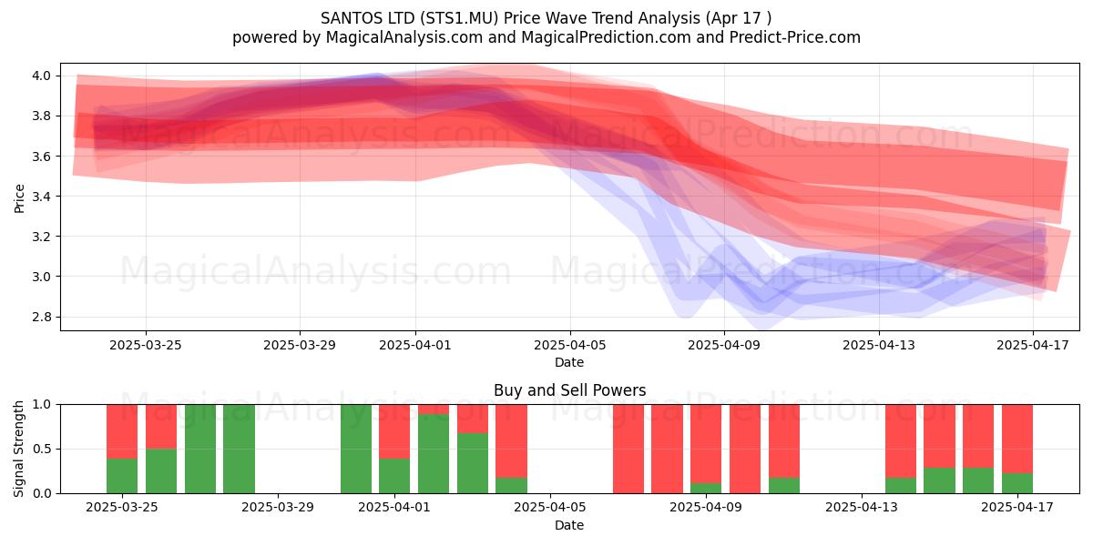  SANTOS LTD (STS1.MU) Support and Resistance area (17 Apr) 