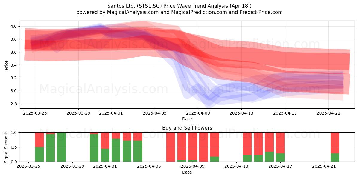  Santos Ltd. (STS1.SG) Support and Resistance area (18 Apr) 