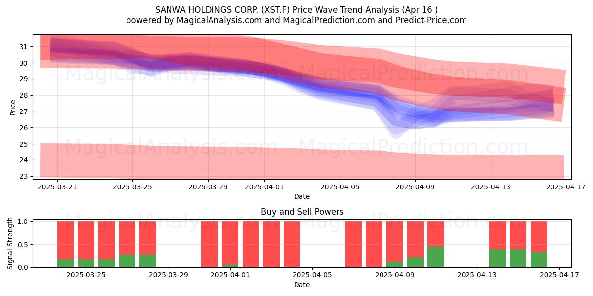  SANWA HOLDINGS CORP. (XST.F) Support and Resistance area (16 Apr) 