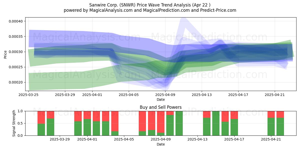  Sanwire Corp. (SNWR) Support and Resistance area (22 Apr) 