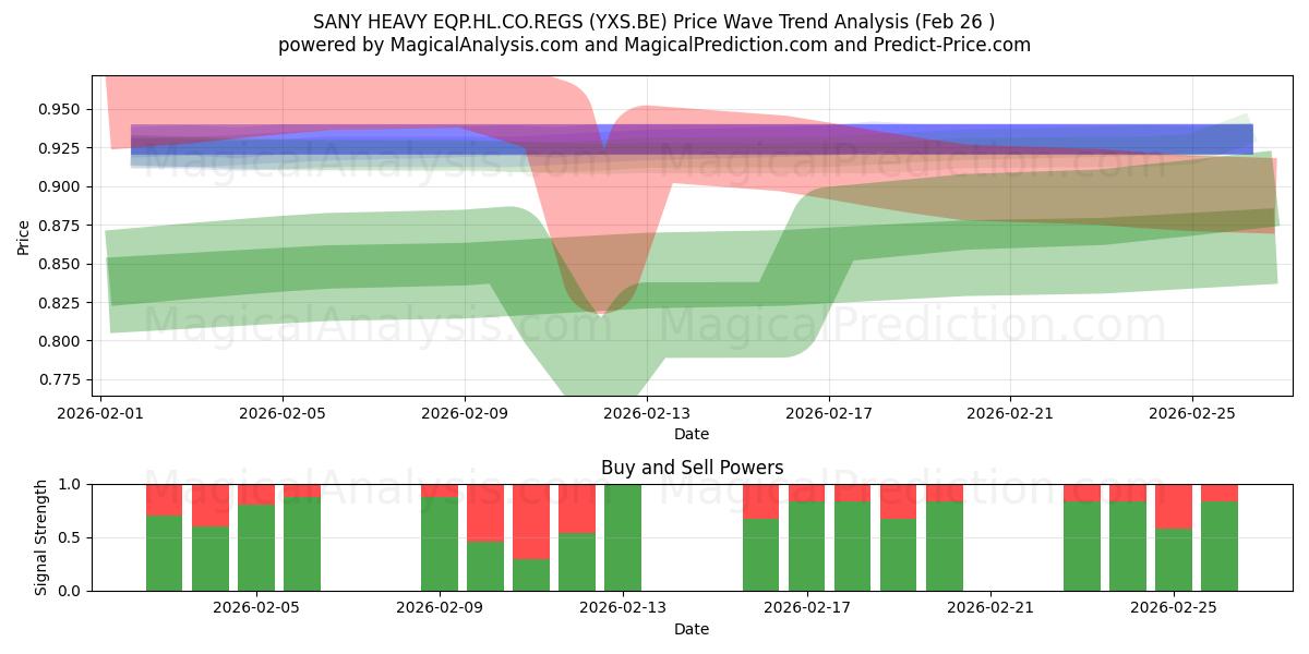  SANY HEAVY EQP.HL.CO.REGS (YXS.BE) Support and Resistance area (25 Feb) 