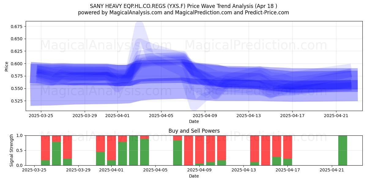 SANY HEAVY EQP.HL.CO.REGS (YXS.F) Support and Resistance area (18 Apr) 