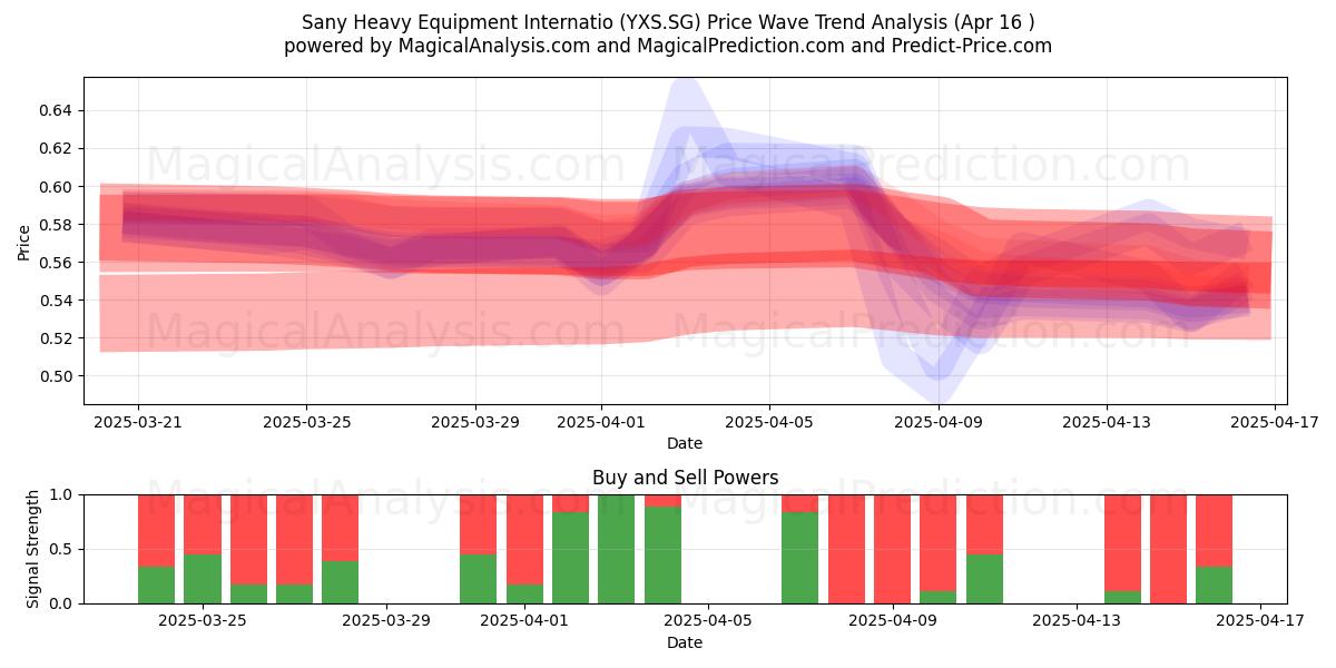  Sany Heavy Equipment Internatio (YXS.SG) Support and Resistance area (16 Apr) 