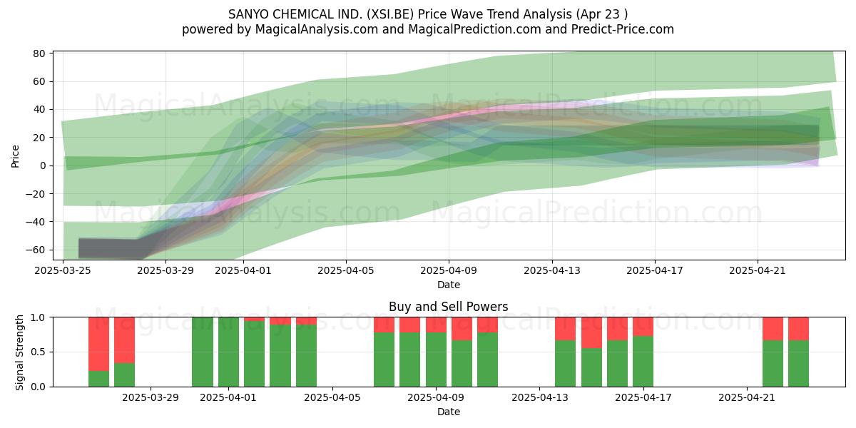  SANYO CHEMICAL IND. (XSI.BE) Support and Resistance area (23 Apr) 