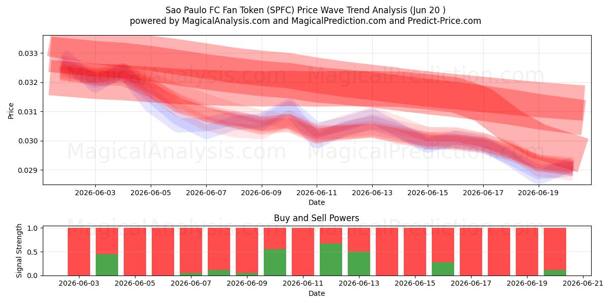  Sao Paulo FC-fantoken (SPFC) Support and Resistance area (19 Jun) 