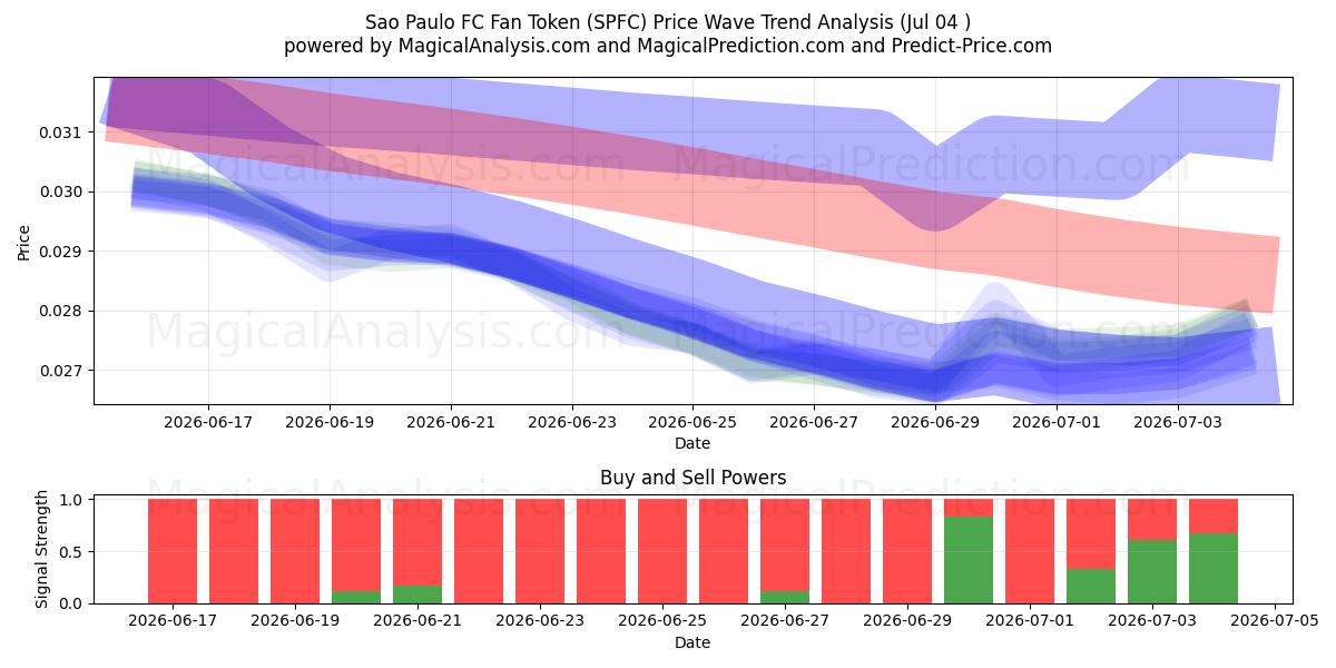  Sao Paulo FC Fan Token (SPFC) Support and Resistance area (03 Jul) 