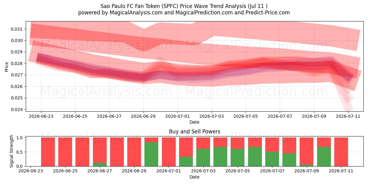  साओ पाउलो एफसी फैन टोकन (SPFC) Support and Resistance area (10 Jul) 