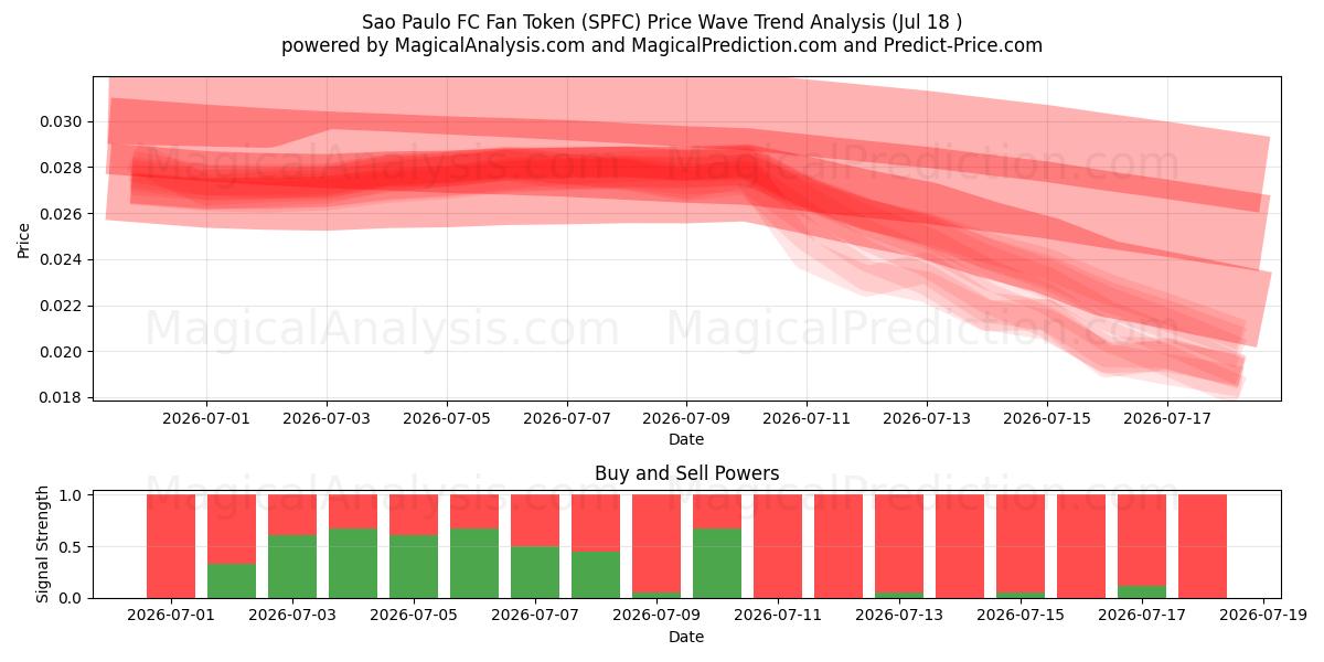  Sao Paulo FC Fan Token (SPFC) Support and Resistance area (17 Jul) 