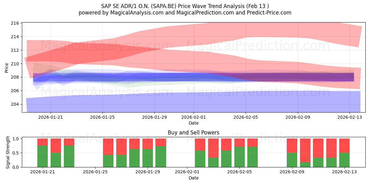  SAP SE ADR/1 O.N. (SAPA.BE) Support and Resistance area (12 Feb) 